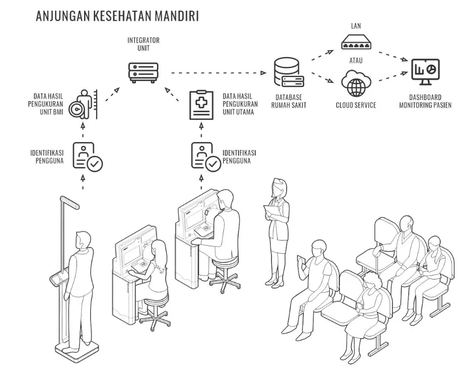 Diagram FitToWork Health Kiosk