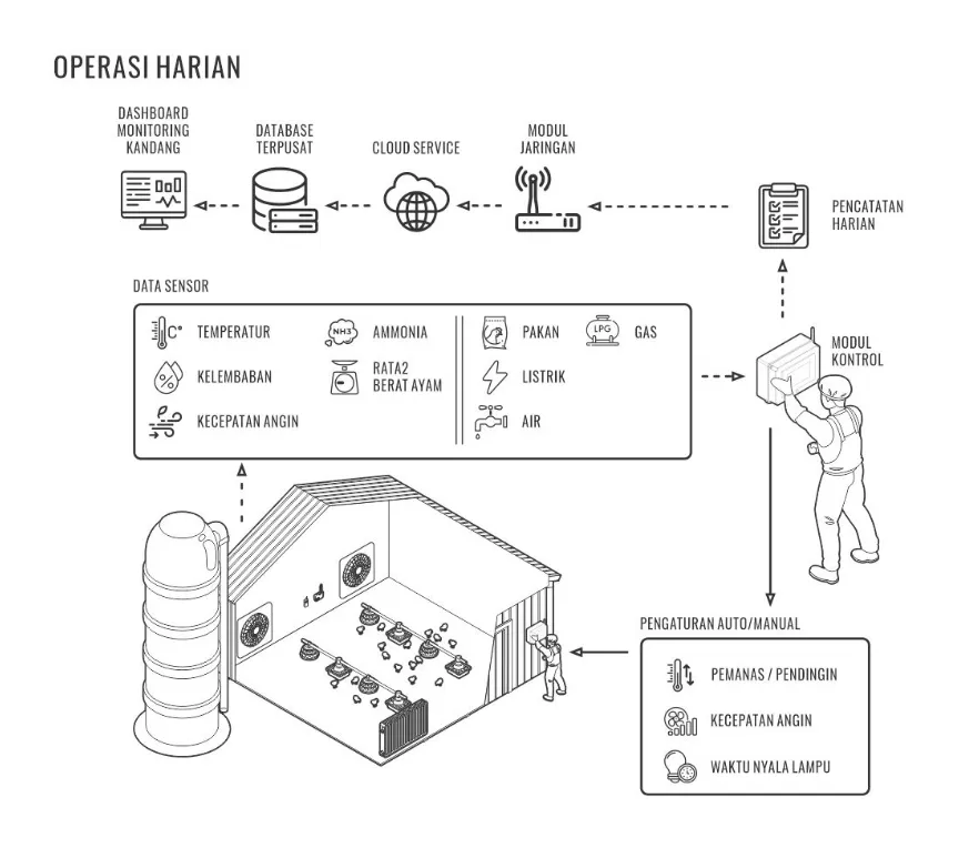 Smart Poultry System, dokumentasi 1